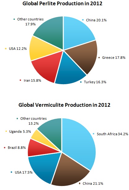 Perlite and Vermiculite Market Review
